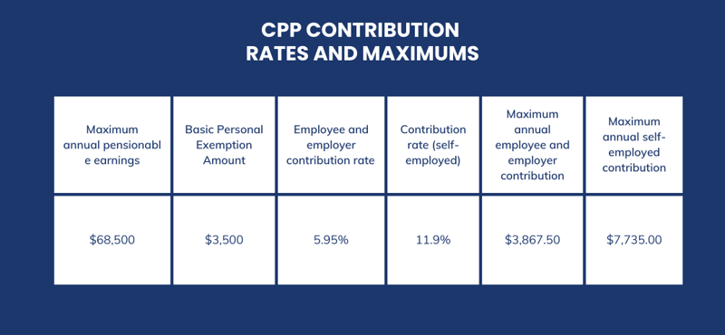 CPP Rates & Maximums table