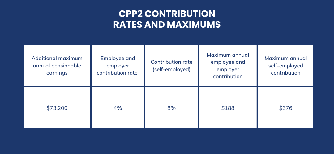 CPP2 Rates & Maximums table